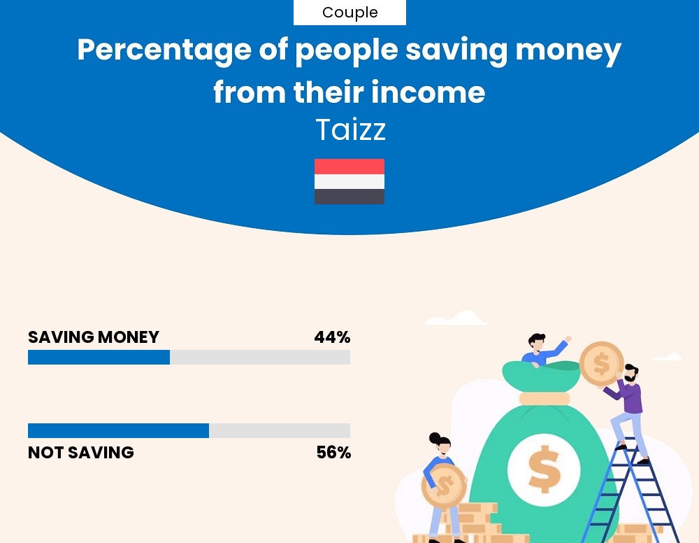 Percentage of couples who manage to save money from their income every month in Taizz