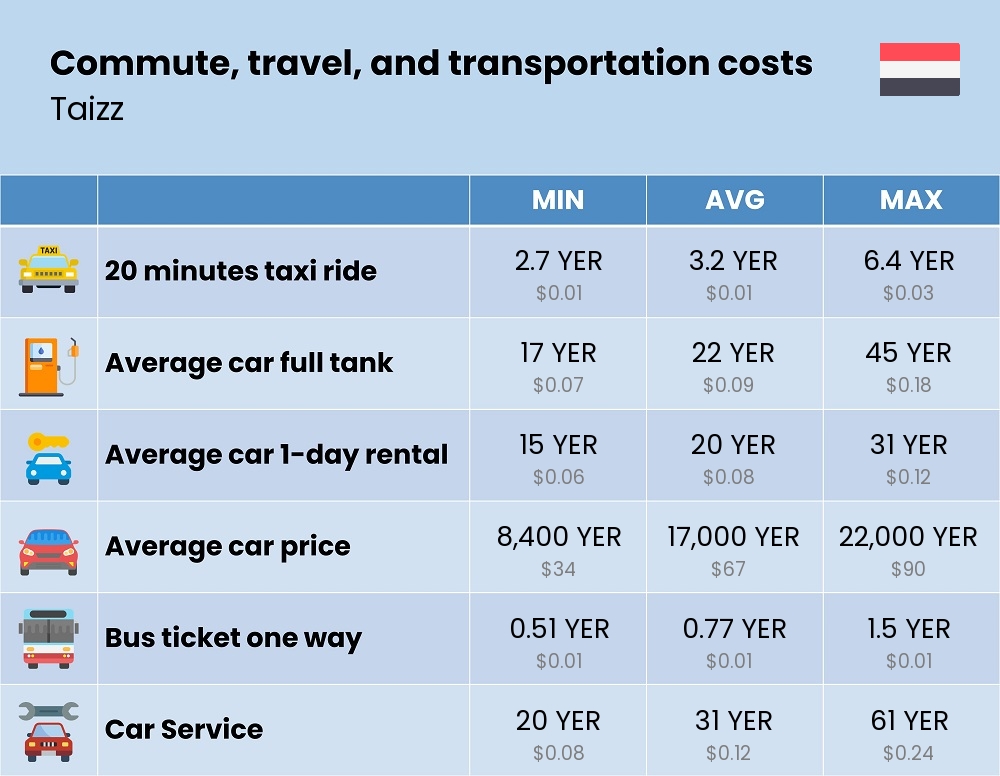 Chart showing the prices and cost of commute, travel, and transportation in Taizz