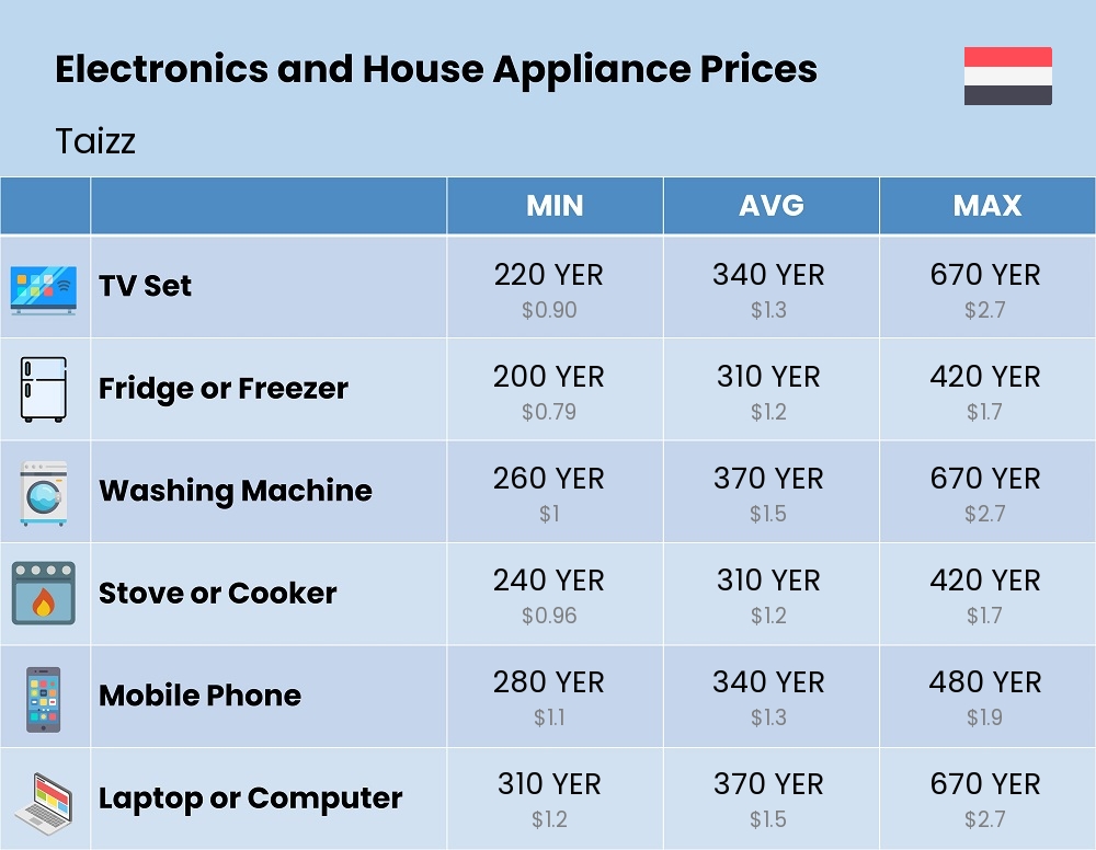 Chart showing the prices and cost of electronic devices and appliances in Taizz