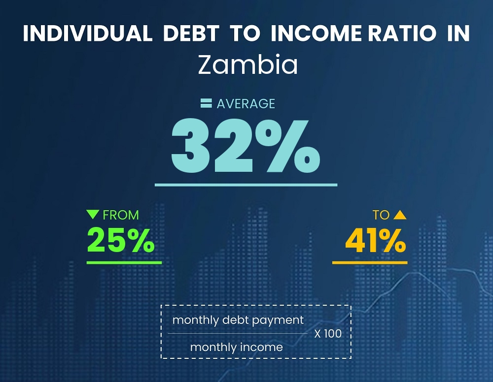 Chart showing debt-to-income ratio in Zambia