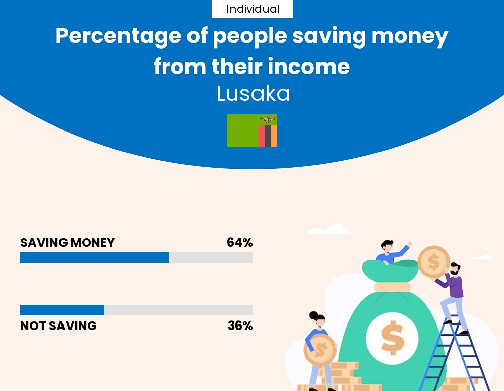 Percentage of individuals who manage to save money from their income every month in Lusaka