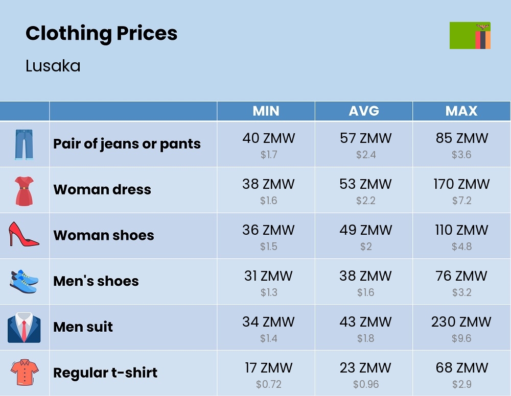 Chart showing the prices and cost of clothing and accessories in Lusaka