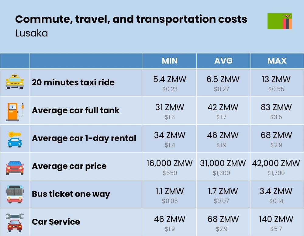 Chart showing the prices and cost of commute, travel, and transportation in Lusaka