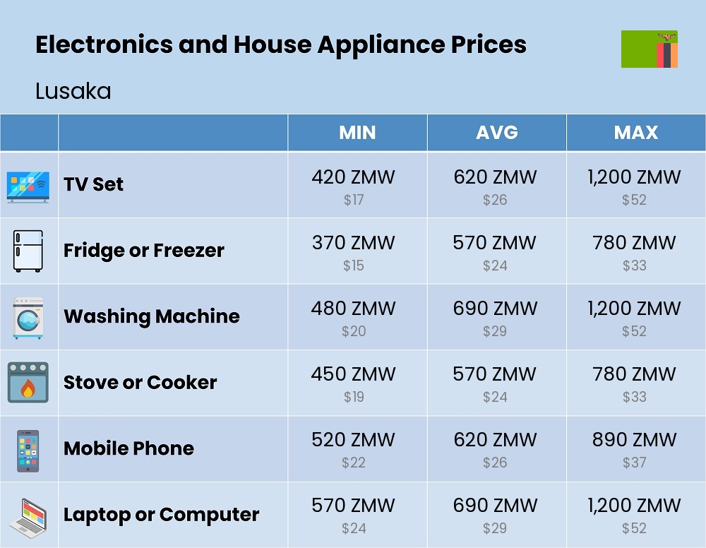 Chart showing the prices and cost of electronic devices and appliances in Lusaka