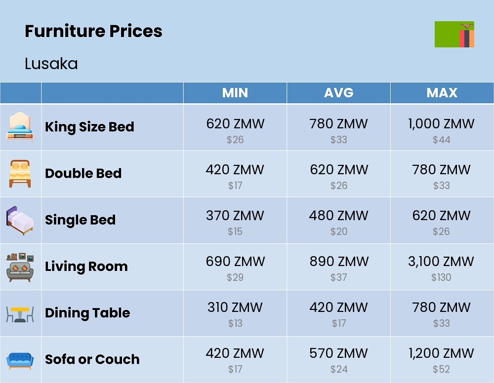 Chart showing the prices and cost of furniture in Lusaka