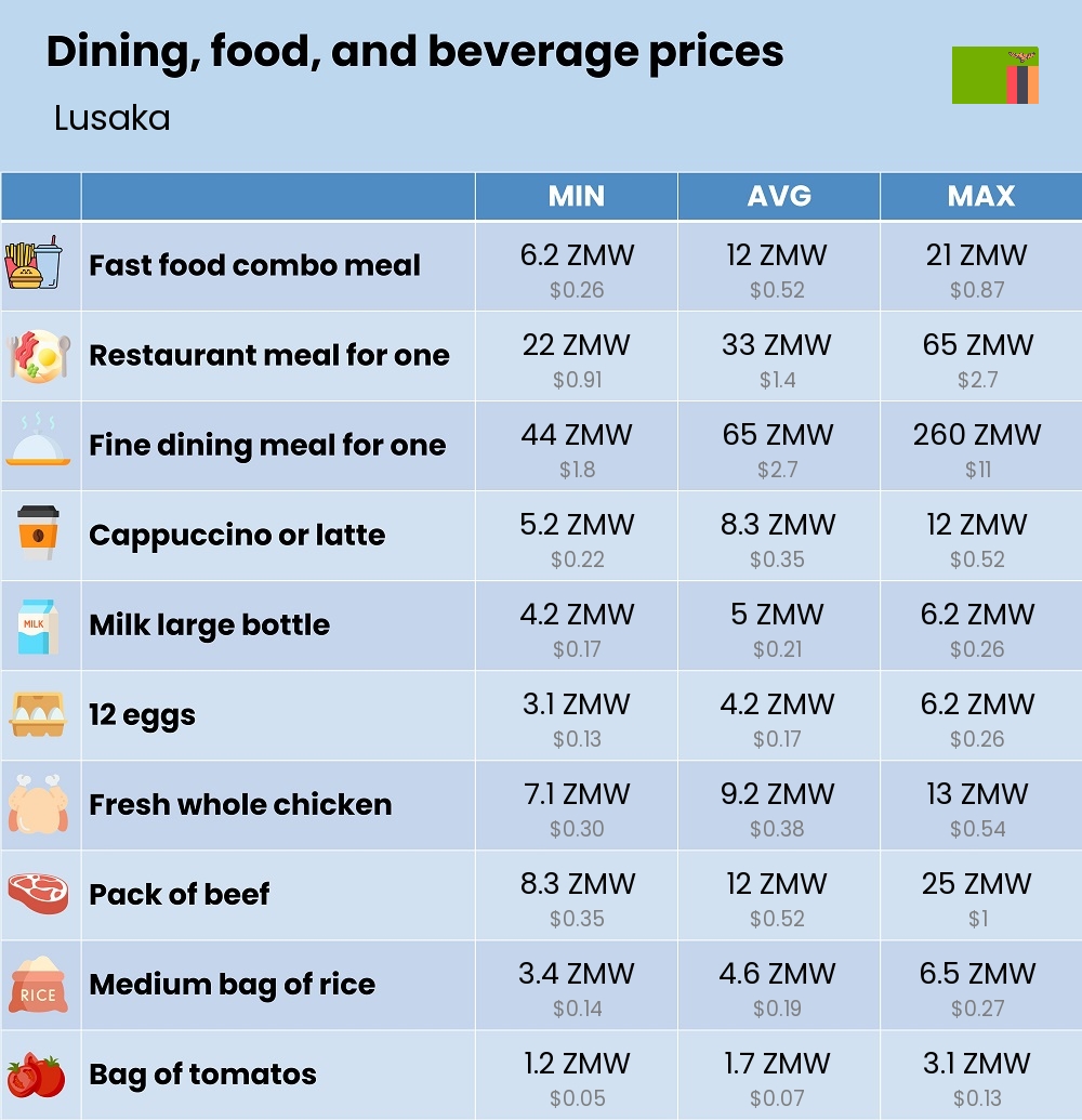 Chart showing the prices and cost of grocery, food, restaurant meals, market, and beverages in Lusaka