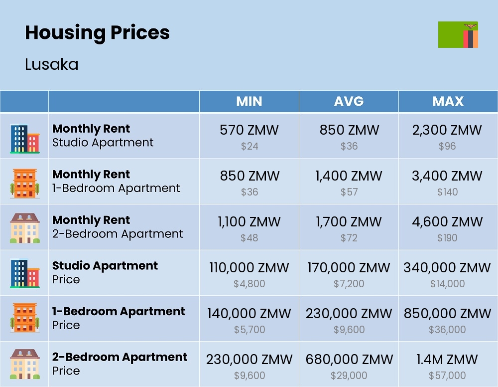 Chart showing the prices and cost of housing, accommodation, and rent in Lusaka