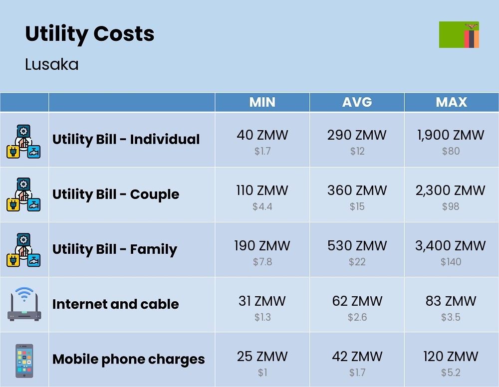 Chart showing the prices and cost of utility, energy, water, and gas for a family in Lusaka