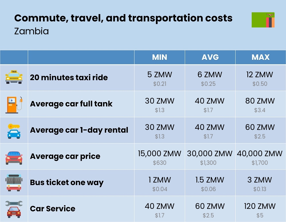 Chart showing the prices and cost of commute, travel, and transportation in Zambia