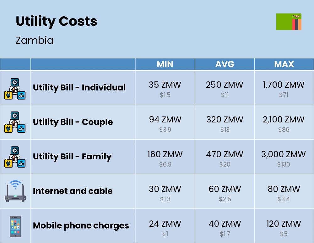 Chart showing the prices and cost of utility, energy, water, and gas for a family in Zambia