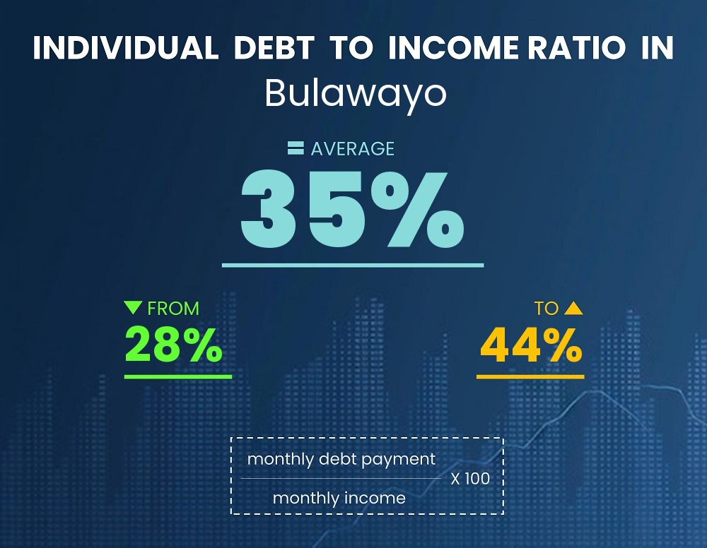 Chart showing debt-to-income ratio in Bulawayo