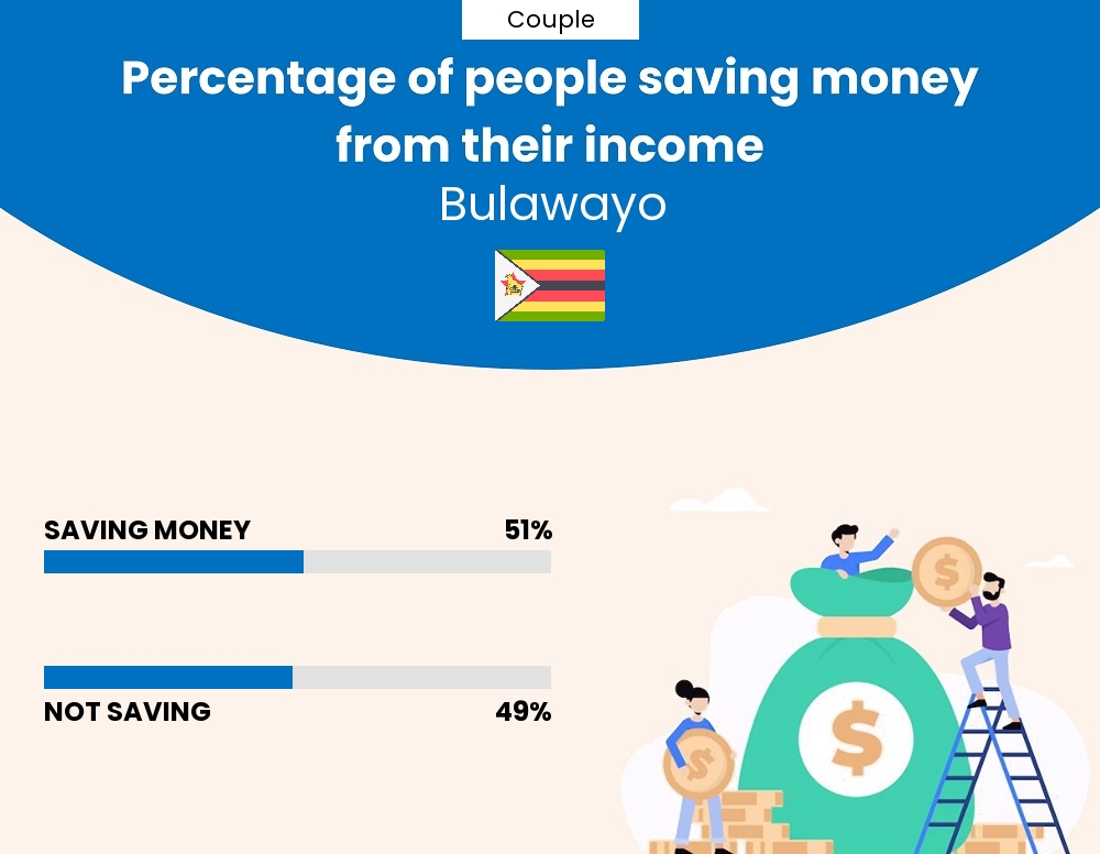 Percentage of couples who manage to save money from their income every month in Bulawayo