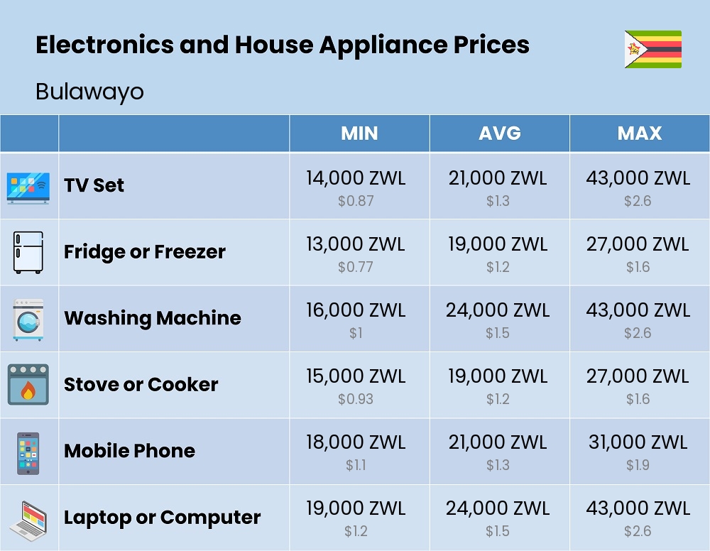 Chart showing the prices and cost of electronic devices and appliances in Bulawayo