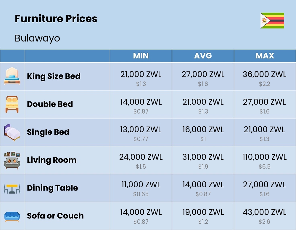 Chart showing the prices and cost of furniture in Bulawayo