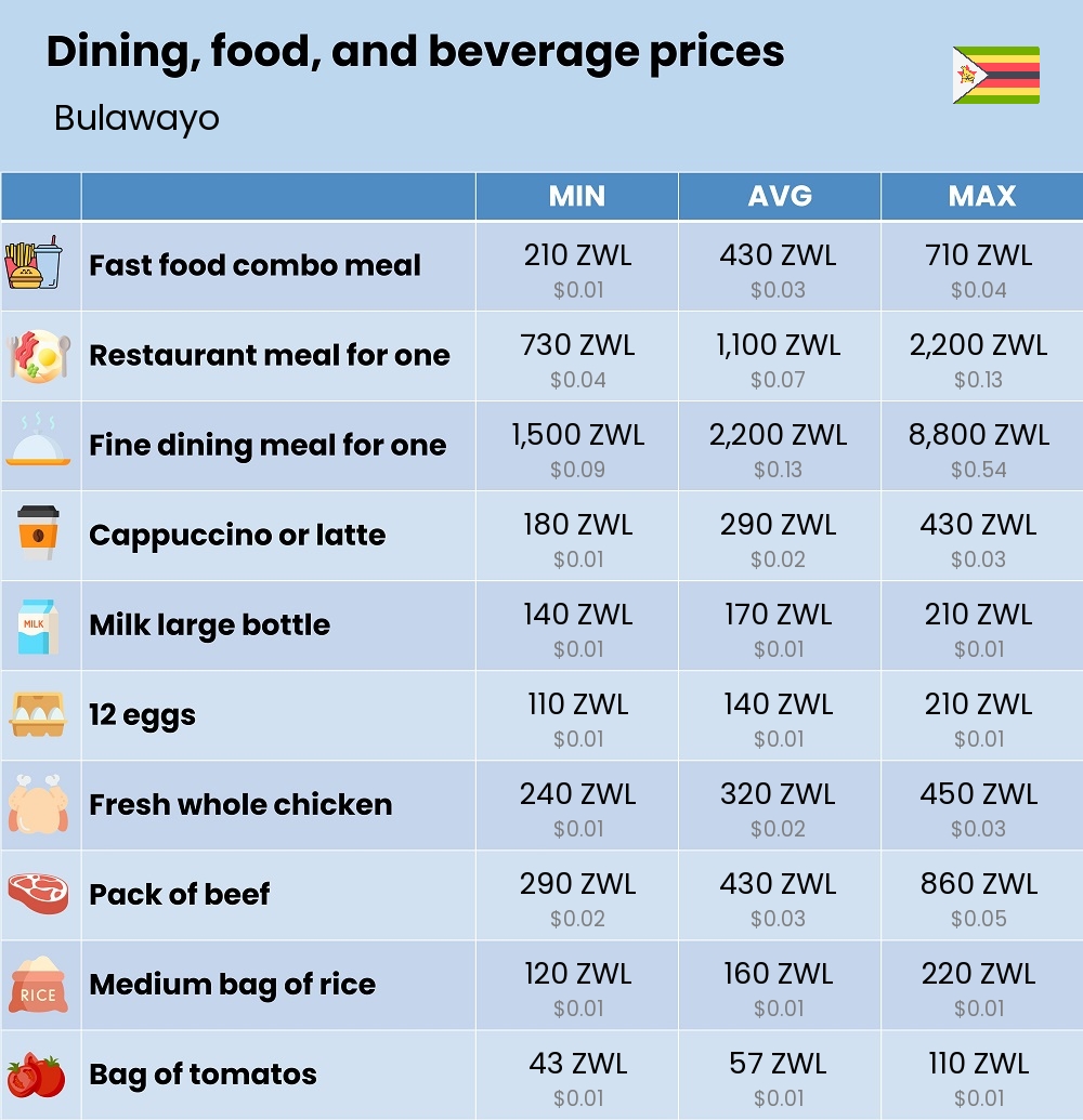 Chart showing the prices and cost of grocery, food, restaurant meals, market, and beverages in Bulawayo