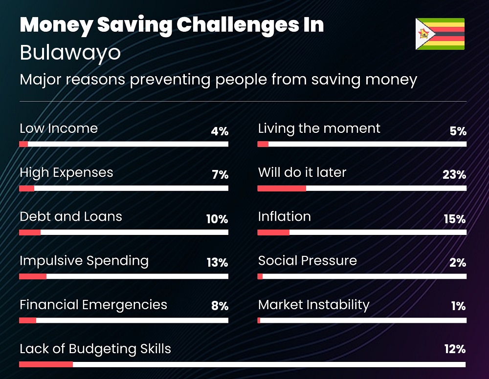 Reasons that make it difficult for couples to save money in Bulawayo