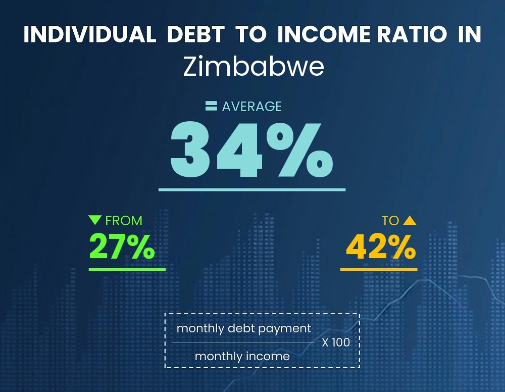 Chart showing debt-to-income ratio in Zimbabwe