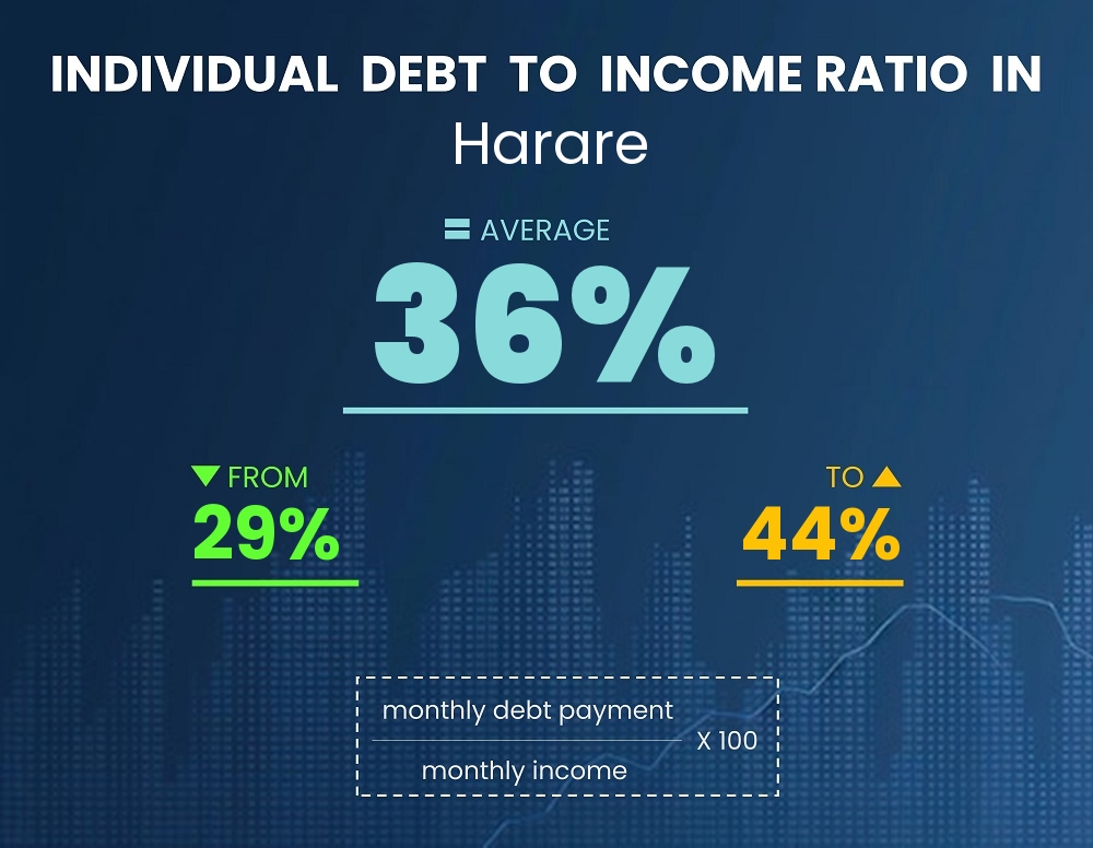 Chart showing debt-to-income ratio in Harare