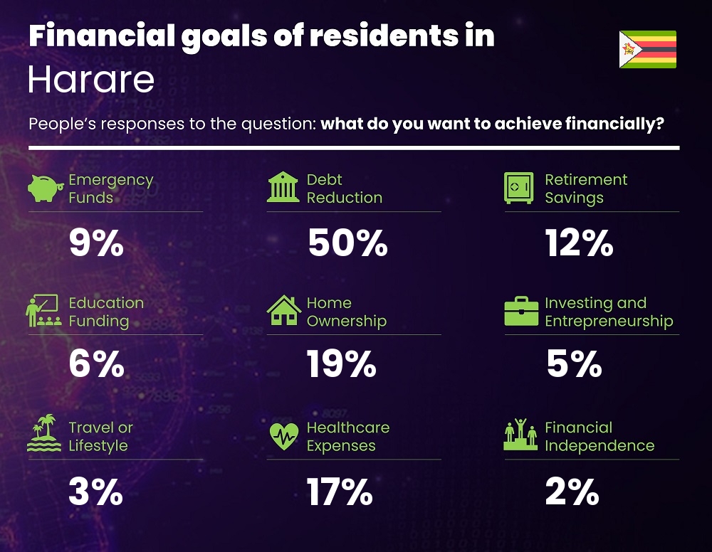 Financial goals and targets of couples living in Harare