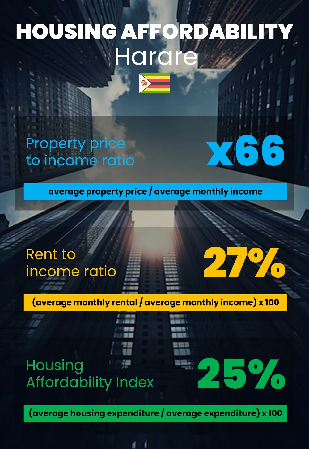 Housing and accommodation affordability, property price to income ratio, rent to income ratio, and housing affordability index chart in Harare