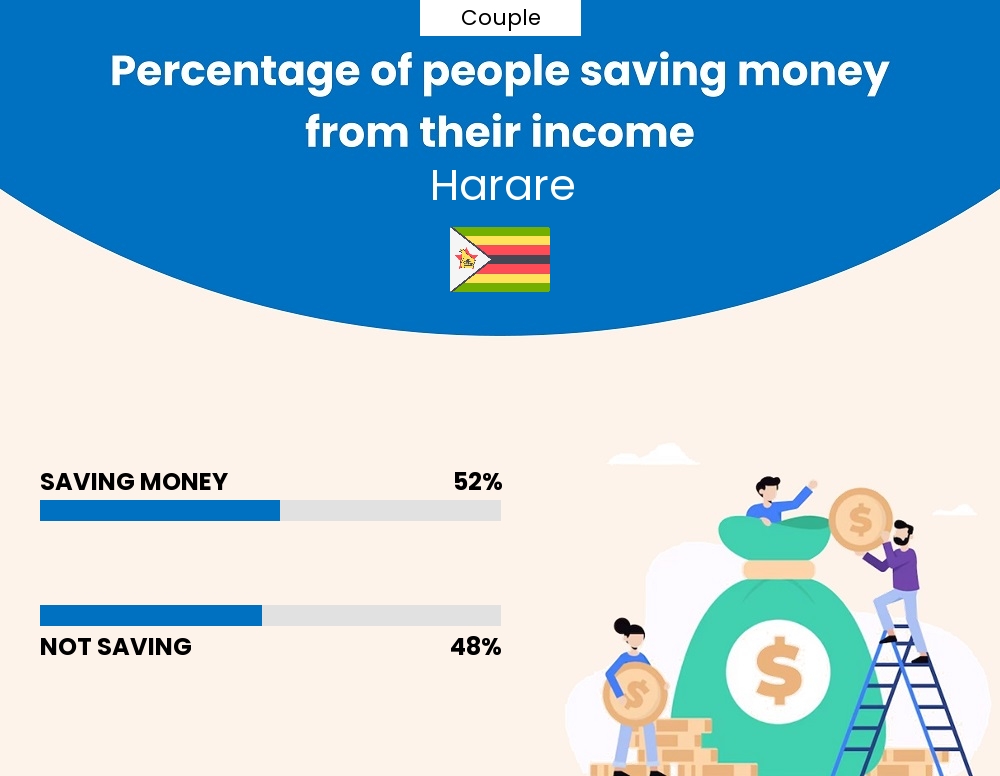 Percentage of couples who manage to save money from their income every month in Harare