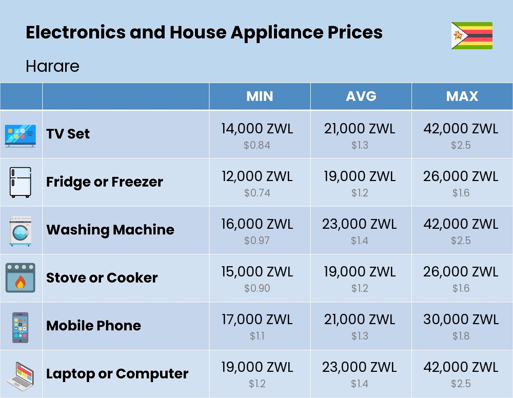 Chart showing the prices and cost of electronic devices and appliances in Harare