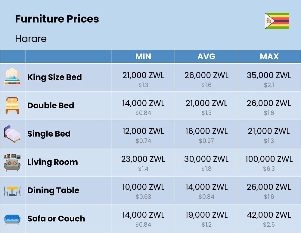 Chart showing the prices and cost of furniture in Harare