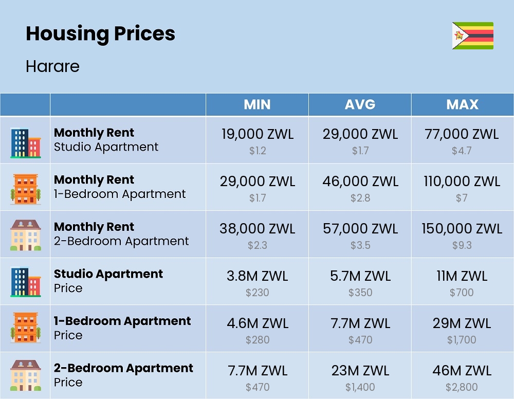 Chart showing the prices and cost of housing, accommodation, and rent in Harare