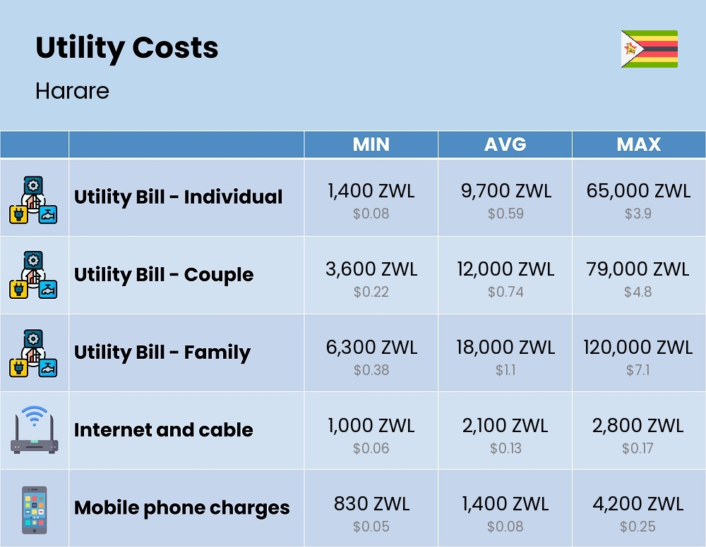 Chart showing the prices and cost of utility, energy, water, and gas for a family in Harare