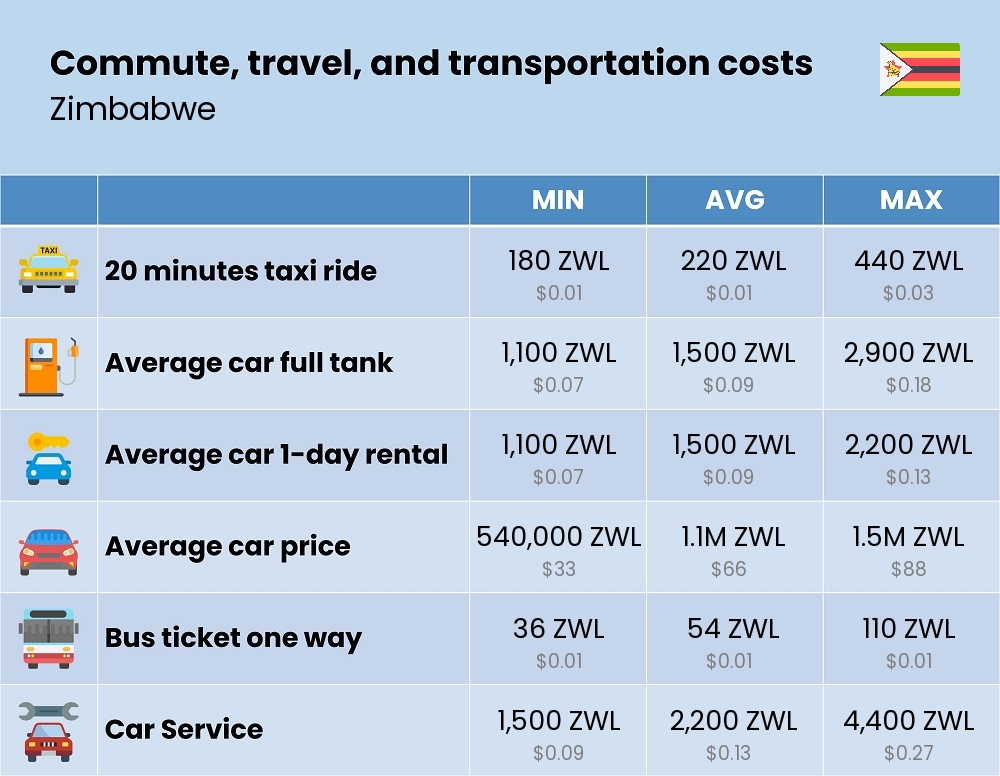 Chart showing the prices and cost of commute, travel, and transportation in Zimbabwe