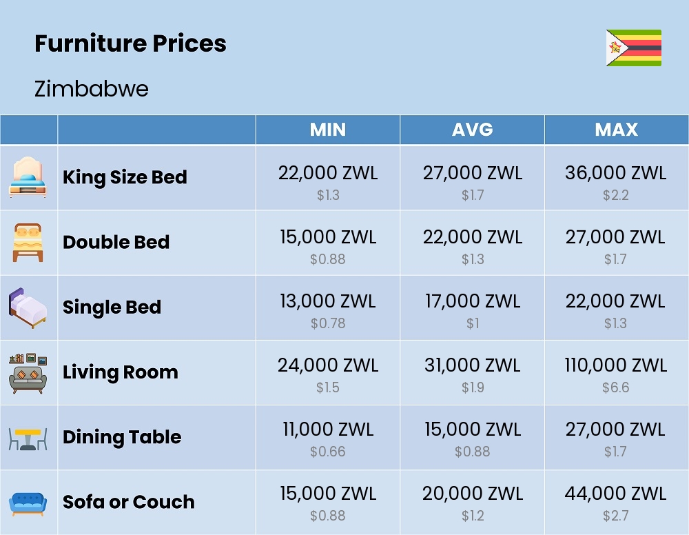 Chart showing the prices and cost of furniture in Zimbabwe