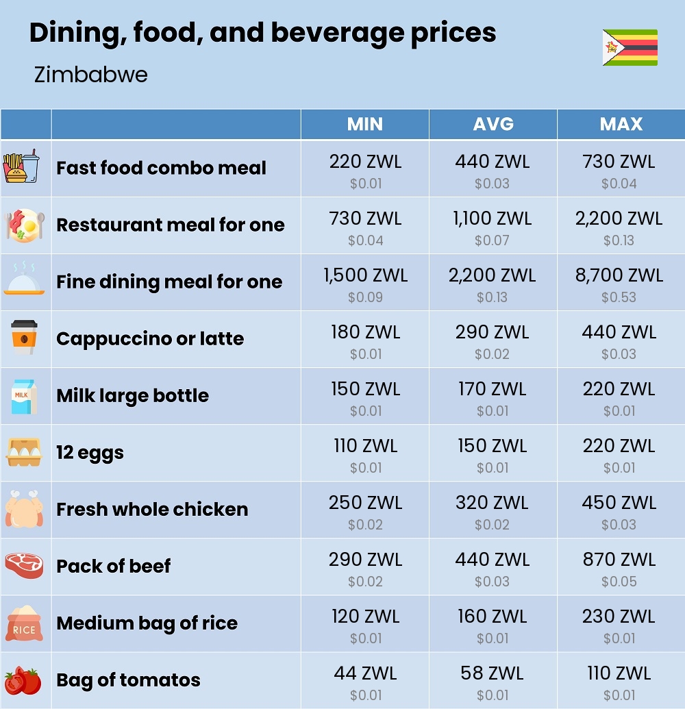 Chart showing the prices and cost of grocery, food, restaurant meals, market, and beverages in Zimbabwe