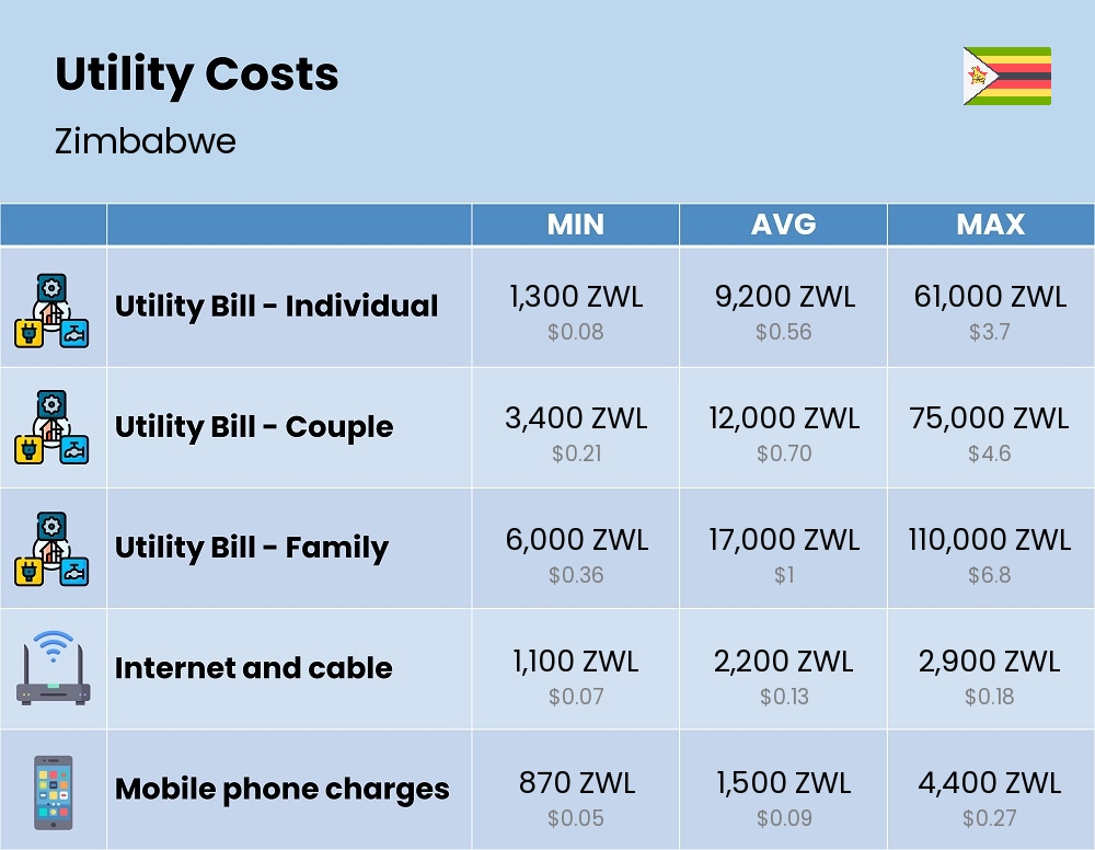 Chart showing the prices and cost of utility, energy, water, and gas for a family in Zimbabwe