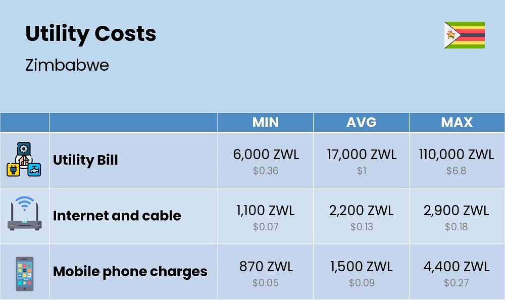 Chart showing the prices and cost of utility, energy, water, and gas in Zimbabwe