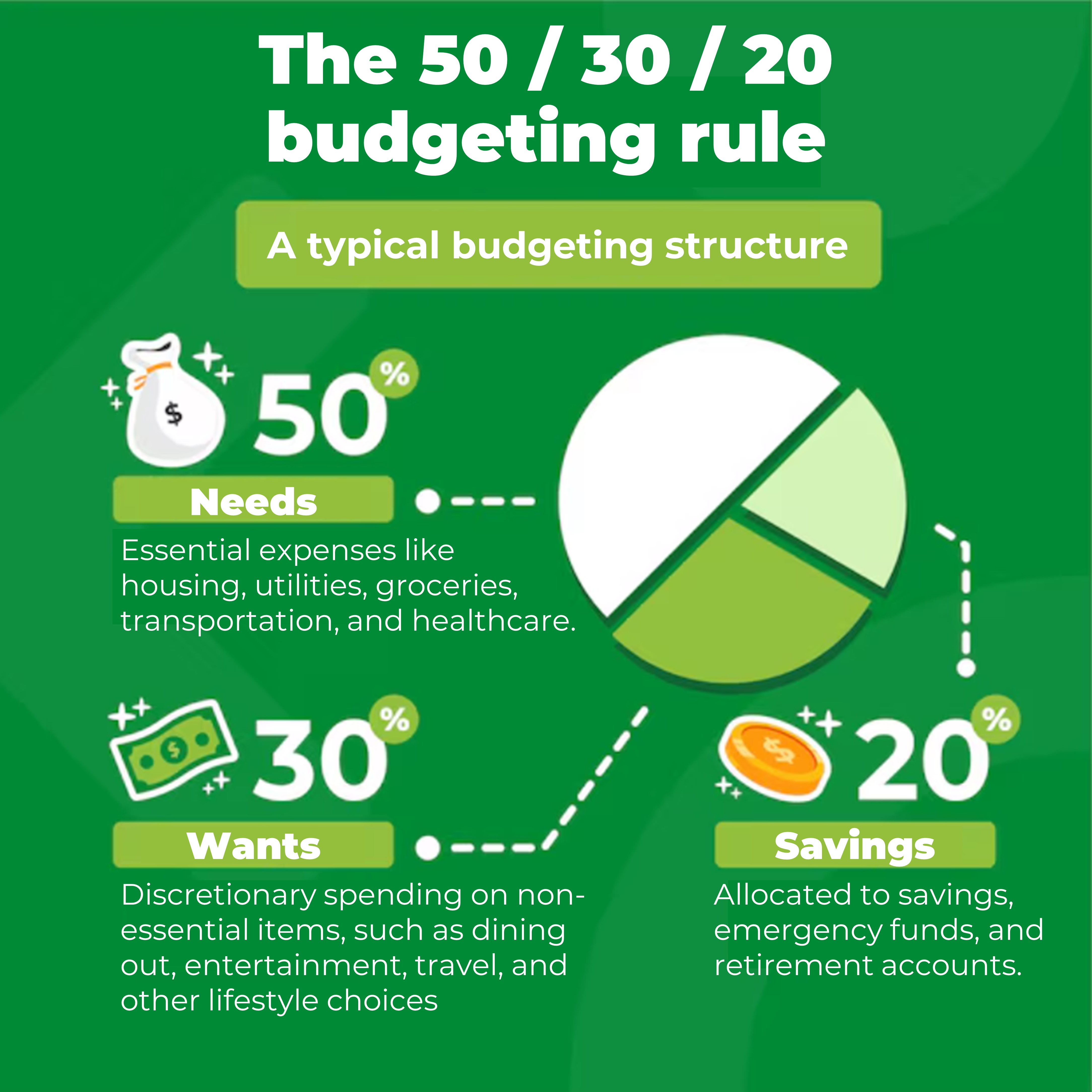 A typical and healthy budgeting structure. The 50-30-20 rule