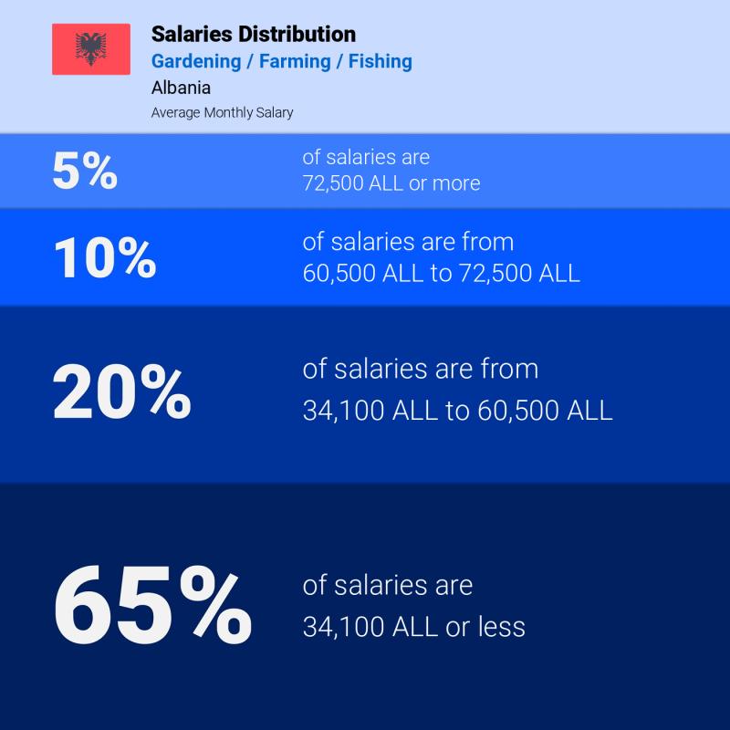 Median and salary distribution Albania Gardening / Farming / Fishing