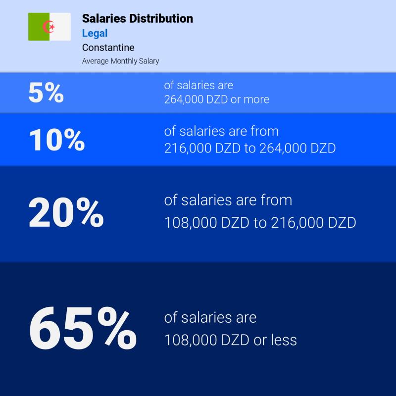 Median and salary distribution Constantine Legal Median and salary distribution Constantine Legal