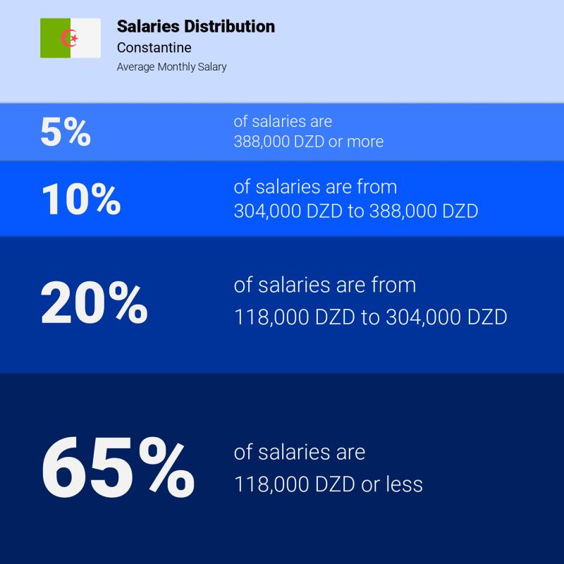 Median and salary distribution Constantine