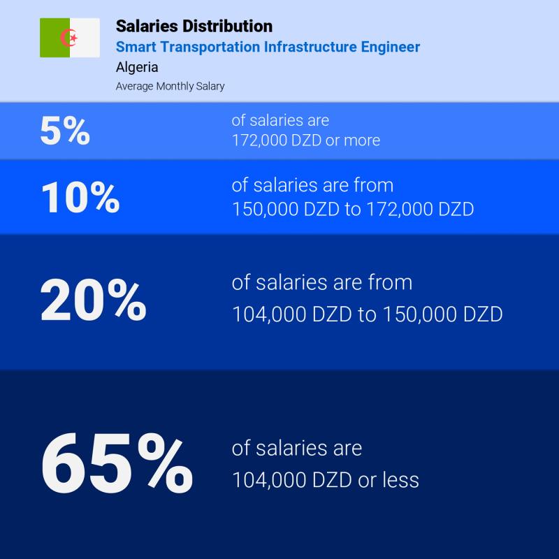 Median and salary distribution Algeria Smart Transportation Infrastructure Engineer