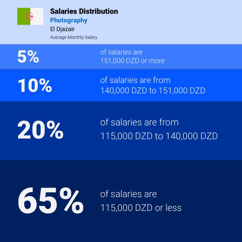 Median and salary distribution El Djazair Photography Median and salary distribution El Djazair Photography