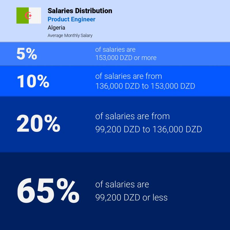 Median and salary distribution Algeria Product Engineer