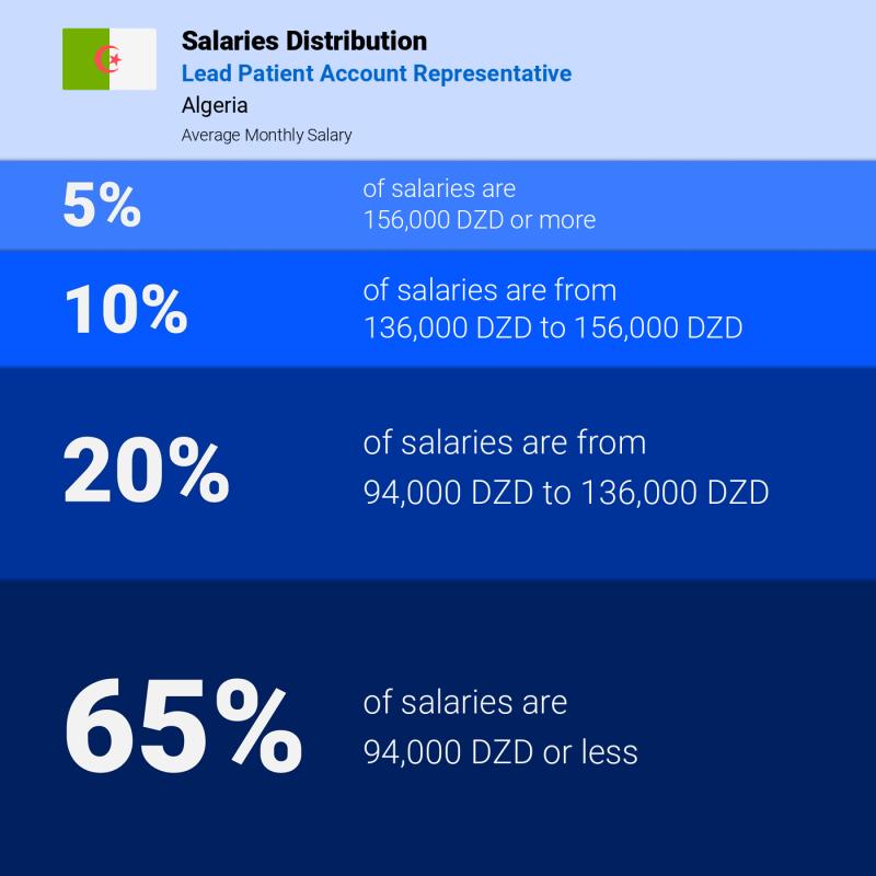 Median and salary distribution Algeria Lead Patient Account Representative