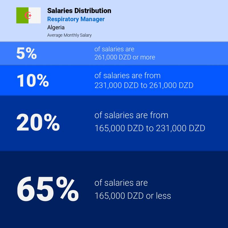 Median and salary distribution Algeria Respiratory Manager