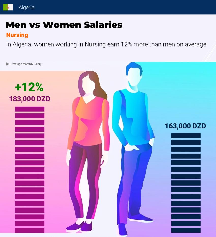 Salary comparison by gender Algeria Nursing Coordinator