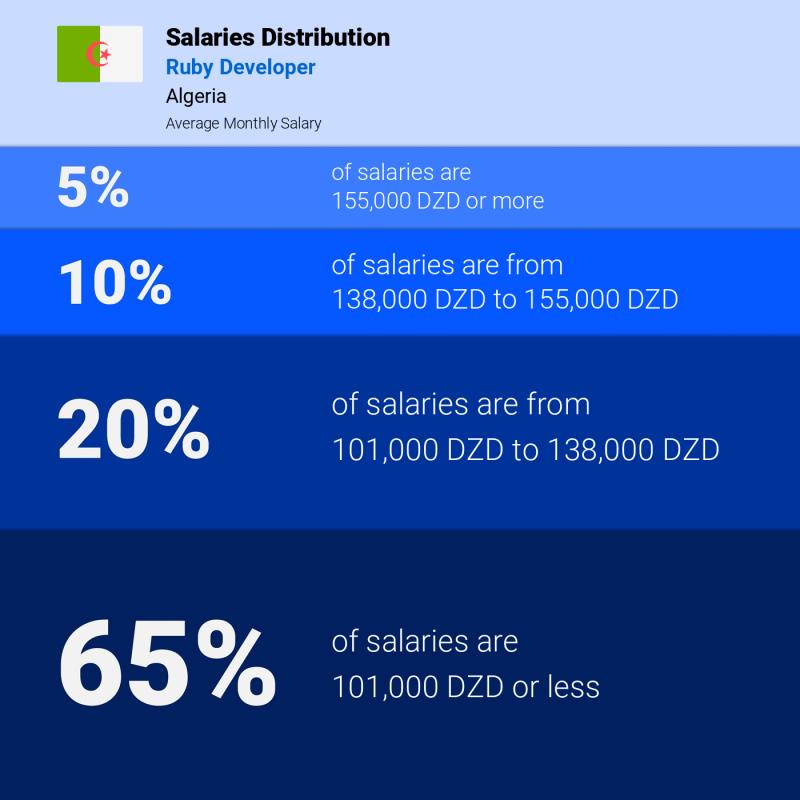 Median and salary distribution Algeria Ruby Developer