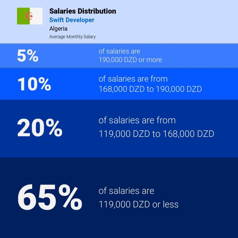 Median and salary distribution Algeria Swift Developer