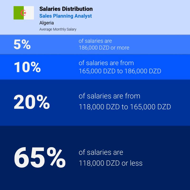 Median and salary distribution Algeria Sales Planning Analyst
