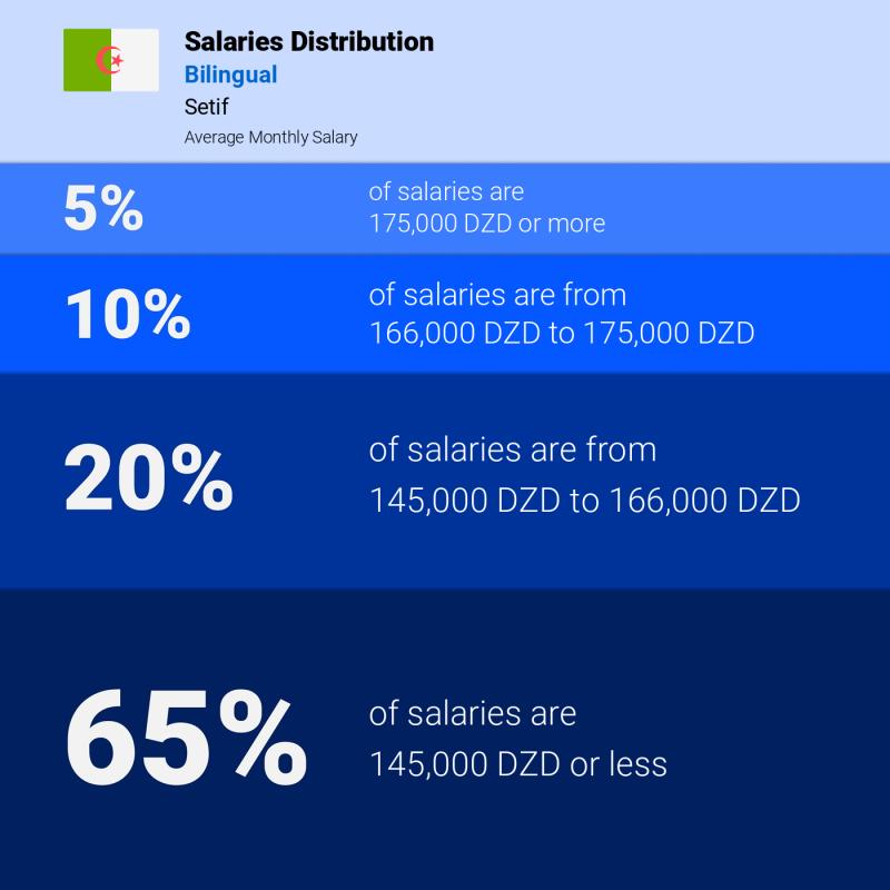 Median and salary distribution Setif Bilingual