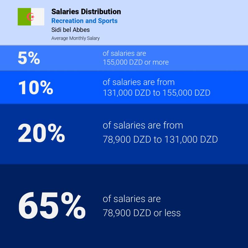 Median and salary distribution Sidi bel Abbes Recreation and Sports Median and salary distribution Sidi bel Abbes Recreation and Sports
