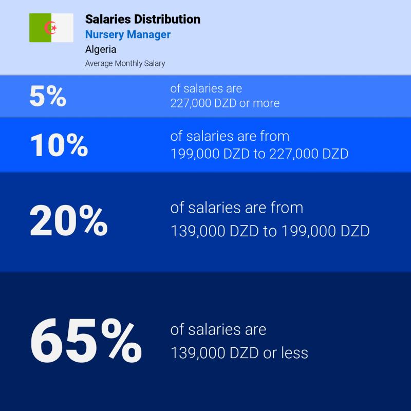 Median and salary distribution Algeria Nursery Manager